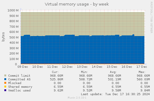 Virtual memory usage