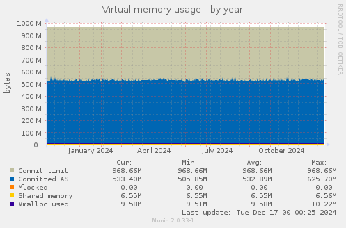 Virtual memory usage