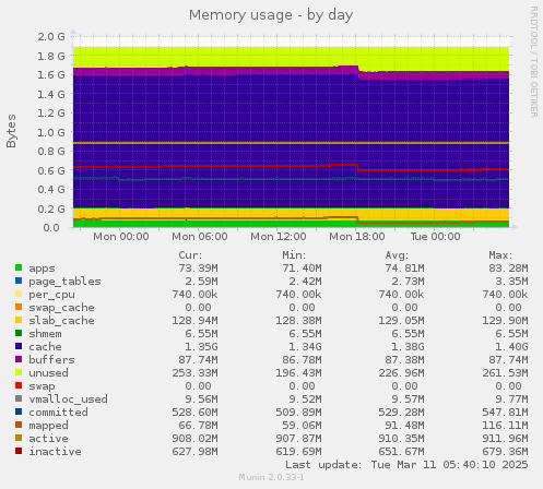 Memory usage