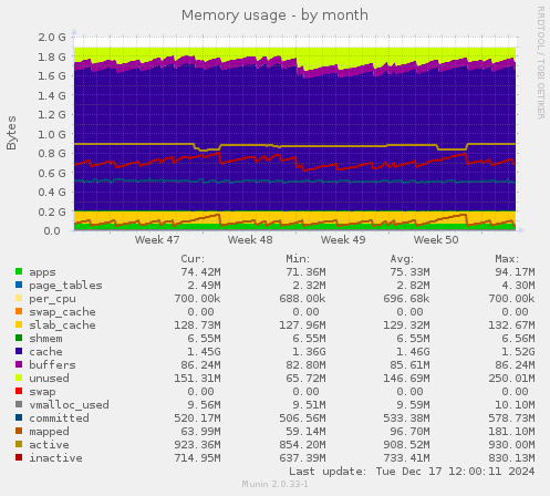 Memory usage