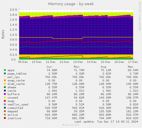 Memory usage