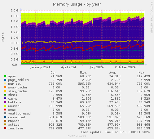 Memory usage