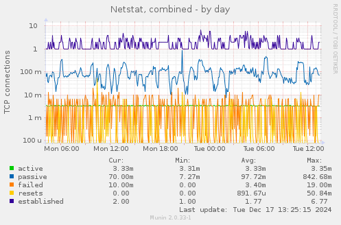 Netstat, combined