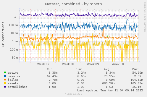 Netstat, combined