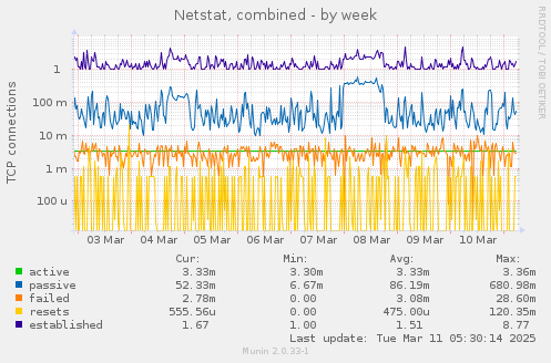 Netstat, combined