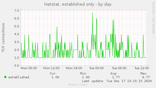 Netstat, established only