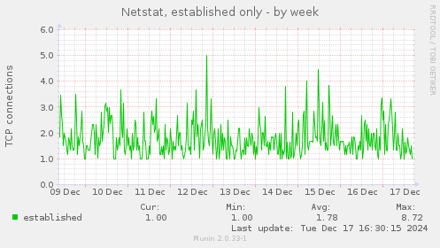 Netstat, established only