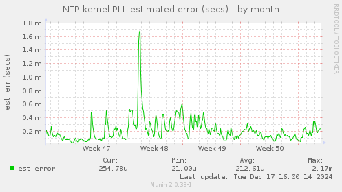 NTP kernel PLL estimated error (secs)