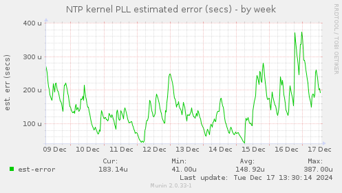 NTP kernel PLL estimated error (secs)