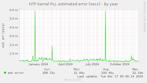 NTP kernel PLL estimated error (secs)