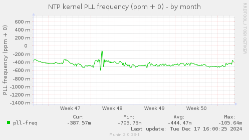 NTP kernel PLL frequency (ppm + 0)