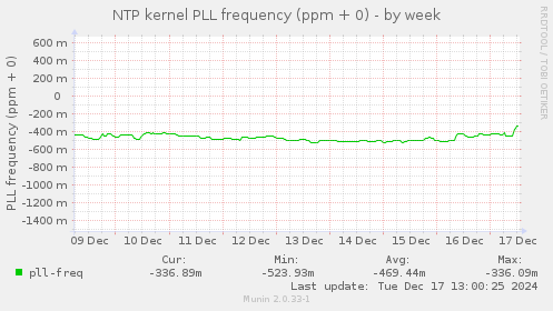 NTP kernel PLL frequency (ppm + 0)