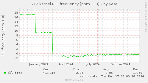 NTP kernel PLL frequency (ppm + 0)