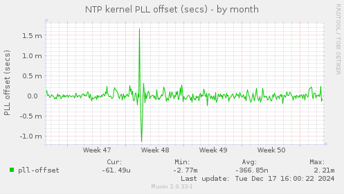 NTP kernel PLL offset (secs)