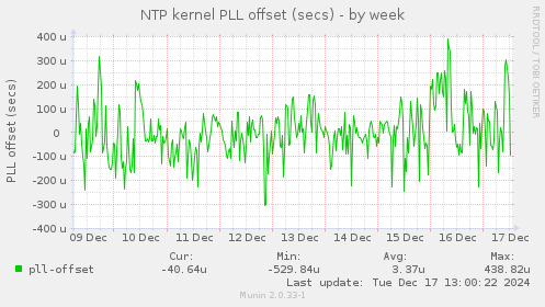 NTP kernel PLL offset (secs)