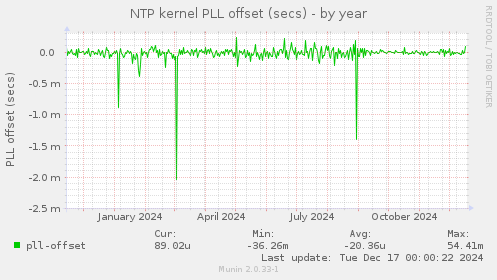 NTP kernel PLL offset (secs)