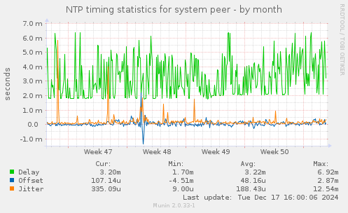 NTP timing statistics for system peer