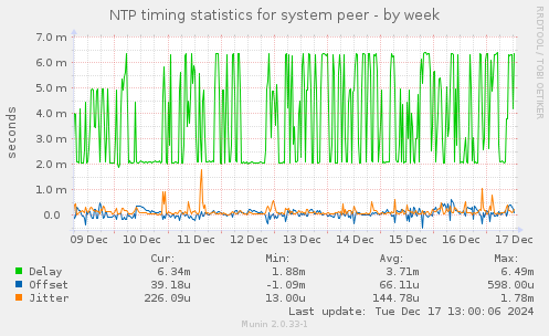 NTP timing statistics for system peer