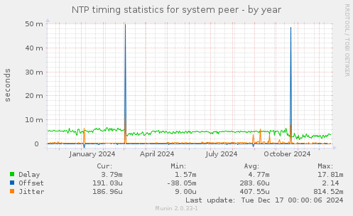 NTP timing statistics for system peer