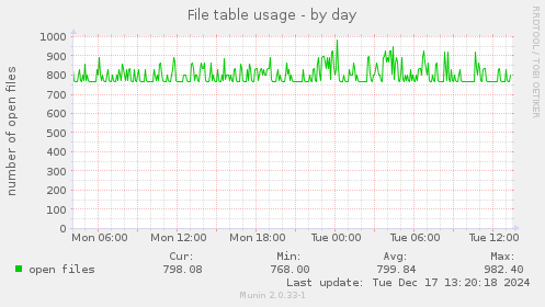 File table usage