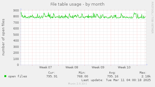 File table usage