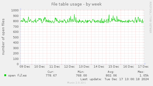 File table usage