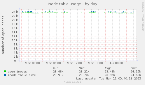 Inode table usage