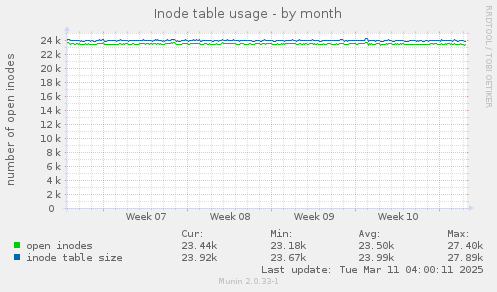 Inode table usage