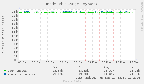 Inode table usage