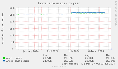 Inode table usage