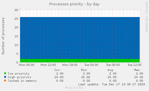 Processes priority