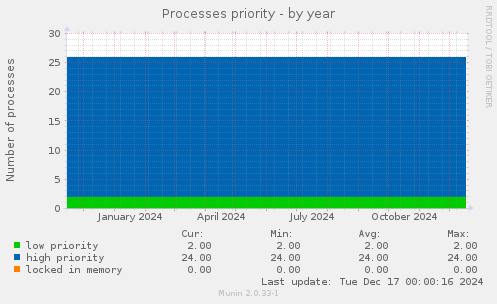 Processes priority