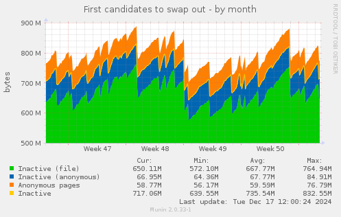 First candidates to swap out