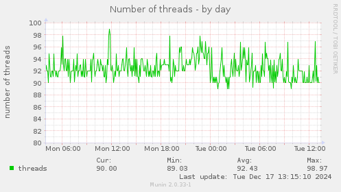 Number of threads