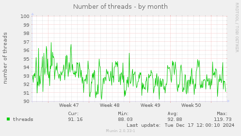 Number of threads