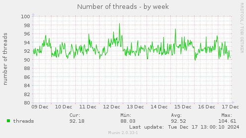 Number of threads