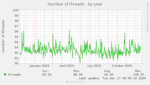 Number of threads