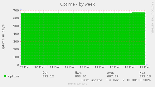 Uptime