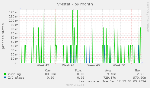 VMstat