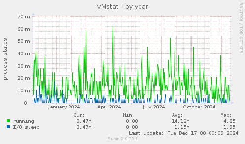 VMstat