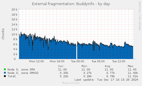 External fragmentation: Buddyinfo