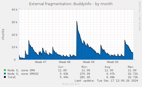 External fragmentation: Buddyinfo