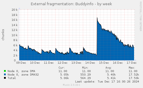 External fragmentation: Buddyinfo