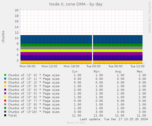 Node 0, zone DMA