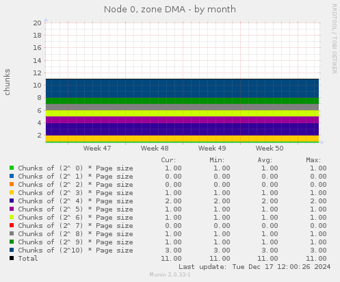 Node 0, zone DMA