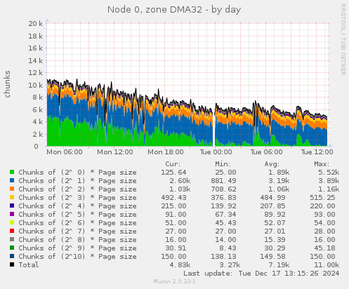 Node 0, zone DMA32