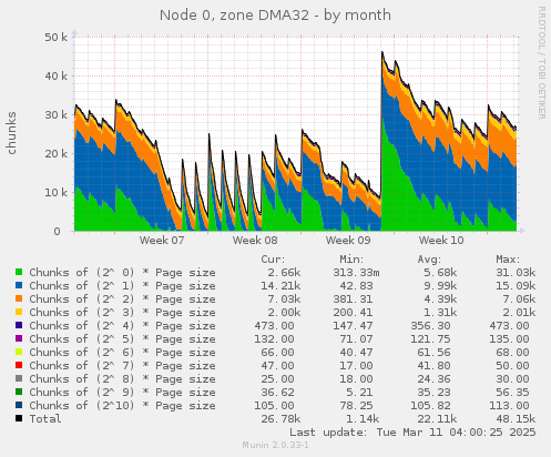 Node 0, zone DMA32