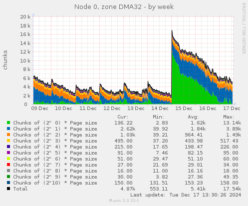 Node 0, zone DMA32