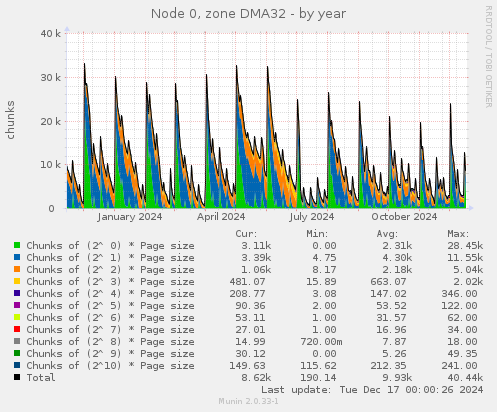 Node 0, zone DMA32