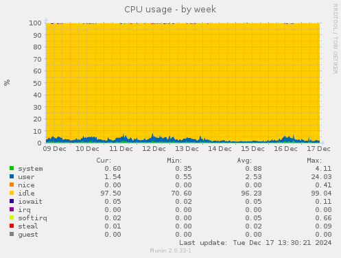 CPU usage